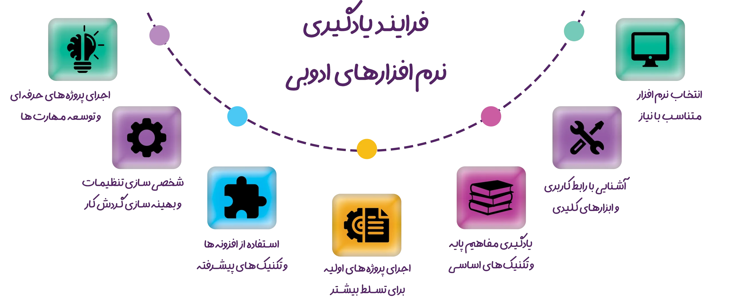 فرایند یادگیری ادوبی